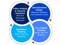 Integrated Strategic System Planning