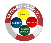 Resource Adequacy Initiative